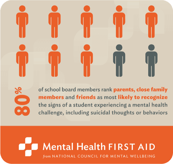 80% of school board members on recognizing mental health challenges.